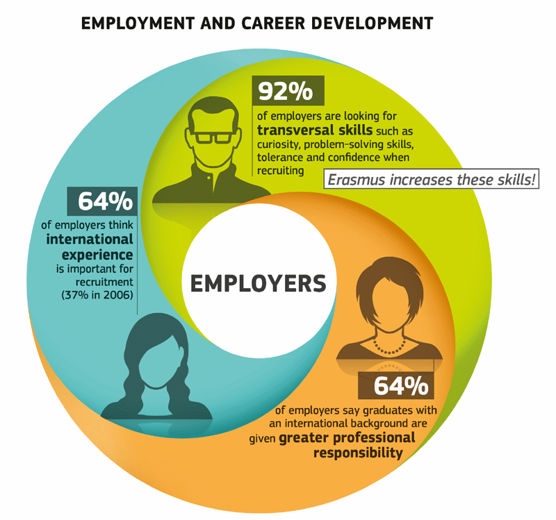 Erasmus+